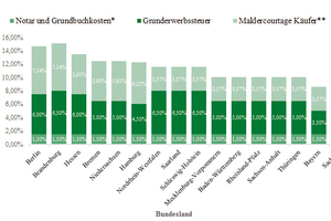  Grafik des MonatsImmobilien-Nebenerwerbskosten in DeutschlandQuelle: Finanztip-Berechnung (Stand 16.11.2015) 