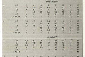  Tabelle 1: Zulässige Wandlängen nichttragender innerer Trennwände mit und ohne Auflast bei vierseitiger Halterung 