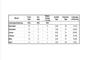  Abbildung 5: Feststellung witterungsbedingter Leistungsminderung 