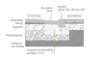  Ein Bordstein sollte durch eine Rückenstütze aus Beton befestigt werden 