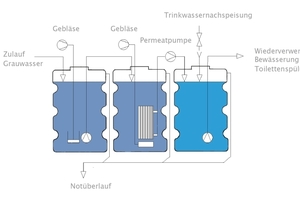  Bild 11: Schema Grauwasseranlage: Die Aufbereitung durch Membranfiltertechnik findet im mittleren Behälter statt. Ist der 3. Behälter leer, weil der Bedarf bei Wiederverwendung als Betriebswasser größer war als der Zulauf von Grauwasser, so fließt automatisch Trinkwasser ins System.
Grafik: iWater
 