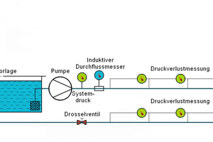  Abb. 1:  Schematischer Aufbau des hydraulischen Versuchsstandes für ein spiralgeschweißtes Stahlrohrsystem.  