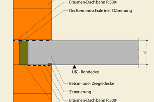  Die Stahlbetondecke (d = 22 Zentimeter) wurde stirnseitig mit einer Ziegel-Deckenrandschale mit Stirndämmung (grün) abgemauert, um diese typische Wärmebrücke zu beseitigen 