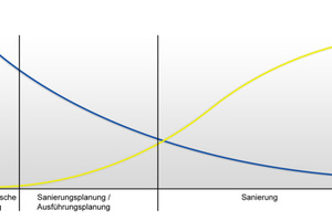  Abbildung 1: Einfluss der strategischen Planung auf die Kostenentwicklung. 