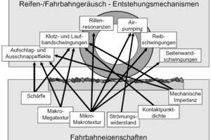  Lärm: Entstehungsmechanismen Reifen-/FahrbahngeräuschQuelle: Müller BBM 