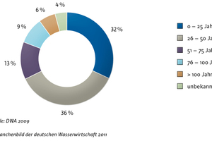  Altersverteilung im Kanalnetz 