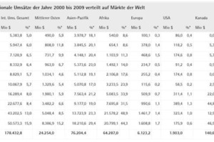  Abb. 8. China: Internationale Umsätze 2000-2009, Quelle: ENR 2001-2010  