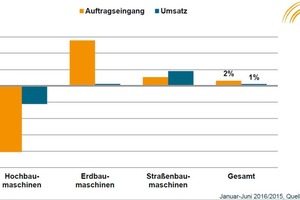  Baumaschinen: Auftragseingang und Umsatz
Januar - Jun1 2016/2015
Quelle: www.vdma.org 