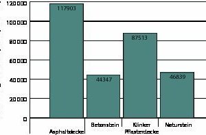  Primärenergiebedarf über den Lebenszyklus von 100m2 Oberbaukonstruktion einer Erschließungsstraße gemäße Bauklasse V (RStO), [MJ/100m2] 