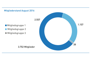  Im August 2016 betrug die Gesamtzahl der Mitglieder der Gütegemeinschaft 3.752. Die Gruppe 2 (öffentliche Auftraggeber und Ingenieurbüros) ist in den vergangenen Jahren besonders stark gewachsen auf aktuell 1.157 Mitglieder. 