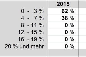  Abb. 6: Umsatzrendite der Teilnehmer 