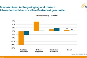  Auftragseingang und Umsatz Baumaschinen und Baustoffanlagen  