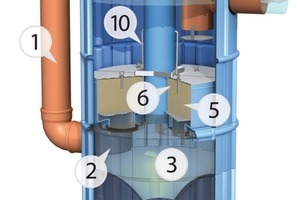  Produktaufbau:	1	Zulauf DN 200	2	Umlenkhilfe	3	Abscheider	4	Auffangbehälter für Sedimente	5	Filterelement	6	Entnahmehilfe für Filterelement	7	Überstaurohr	8	Ölsperre	9	Ablauf DN 200	10	Auftriebssicherung für Filterelemente 