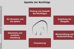  Abbildung 1: Aspekte der Nachfolge 