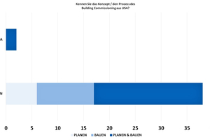  Abbildung 2: 95 % der Befragten kennen den Prozess „Building Commissioning“ noch nicht. 