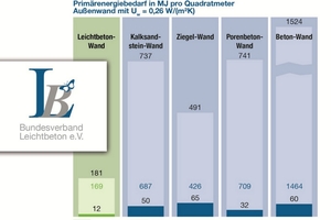  Im Vergleich zu anderen massiven Wandbaustoffen erreicht Leichtbeton deutlich bessere Werte hinsichtlich seines Primärenergiebedarfs. Mit nur 181 Megajoule pro Quadratmeter Außenwand lässt er die Konkurrenz weit hinter sich. 