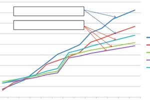  Abb. 1: Exemplarischer Gesamtkostenvergleich verschiedener Oberflächenschutzsysteme bezogen auf die Nutzungsdauer (x-Achse: Zeitverlauf in Jahren; y-Achse: Kosten in Euro). 