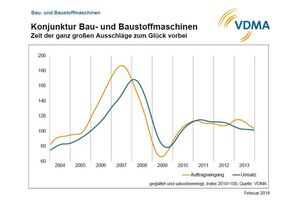  Konjunktur Bau- und Baustoffmaschinen 