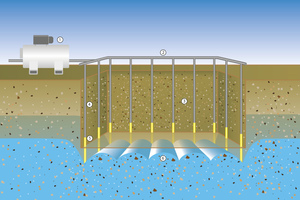  Funktionsprinzip des Vakuumverfahrens zur Grundwasserabsenkung: 1 Grundwasserabsenkungsanlage, 2 Sammelrohr, 3 Baugrube, 4 Saugrohr, 5 Saugfilter, 6 Grundwasser. 