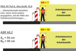 Abb. 9: Vergleich RSA-95 / A5RA5.2 am Beispiel Arbeitsstelle längerer Dauer auf Landstraße. 