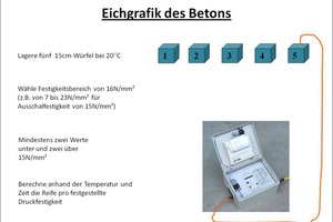  Grafik 2: Herstellung der Eichgrafik des Betons 