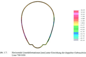  4 Horizontale Linerdeformation [mm] unter Einwirkung der doppelten Gebrauchslast Liner 700/1050 