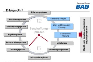  Die Erfolgs-Uhr: Die Schritte der strategischen Planung, 1.00 Uhr und 2.00 Uhr, münden in Maßnahmen, 3.00 Uhr, die das Unternehmen möglichst einzigartig machen bzw. vom Wettbewerb erkennbar abheben.  