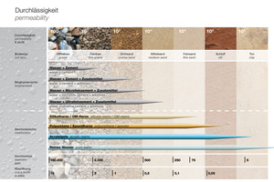  5 Anwendungsmöglichkeiten unterschiedlicher Injektionsstoffe abhängig von der Durchlässigkeit des Bodens. 