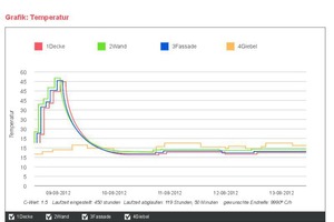  Grafik 5: Verlauf der Temperatur 