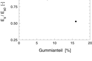  Abnahme des Steifemoduls bezogen auf den Wert der Sandprobe. Steifemodul im Spannungsbereich 50…100 kPa 