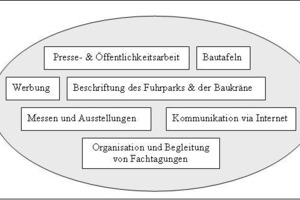  Abbildung 1: Instrumente der Kommunikationspolitik in der Bauwirtwirtschaft 