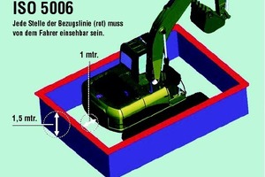  Deutlich zeigt Orlaco, wie die ISO 5006 vorschreibt, dass der Bereich in 1 m Abstand rund um die Maschine bis in eine Höhe von 1,5 m für den Fahrer deutlich sichtbar sein mussFoto: Orlaco 