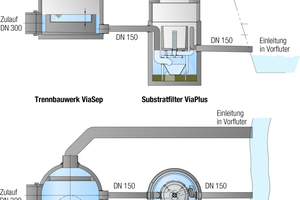  Substratfilter ViaPlus mit vorgeschaltetem Trennbauwerk ViaSep für die Entwässerung von Verkehrsflächen mit Kraftfahrzeug-Betrieb. Ablauf über den Vorfluter in den Bodensee, gedrosselt auf maximal 5 l/s 