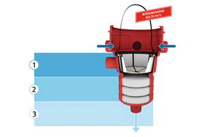  Das Niederschlagswasser wird durch einen mehrstufigen Prozess mit Filtration, Adsorption und Sedimentation gereinigt. 