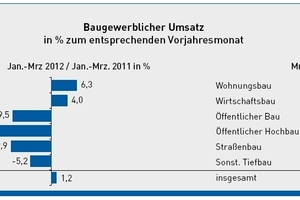  Baugerwerblicher Umsatz, März 2012 