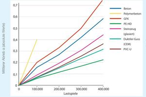  Im FBS-Leitfaden Abriebfestigkeit wird dem Werkstoff HDPE ebenfalls der geringste absolute Abrieb attestiert  