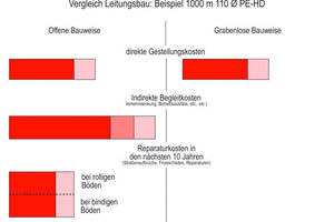  9 Oberflächenfolgekosten: Vergleich Leitungsbau, 1000 m 110 ØPE-HD 