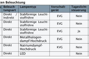  Tabelle 6: Varianten Beleuchtung 