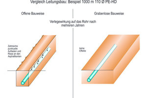  10 Verlegewirkungen auf das Rohr nach mehreren Jahren: Vergleich Leitungsbau, 1000 m 110 ØPE-HDAbbildungen: Bayer 